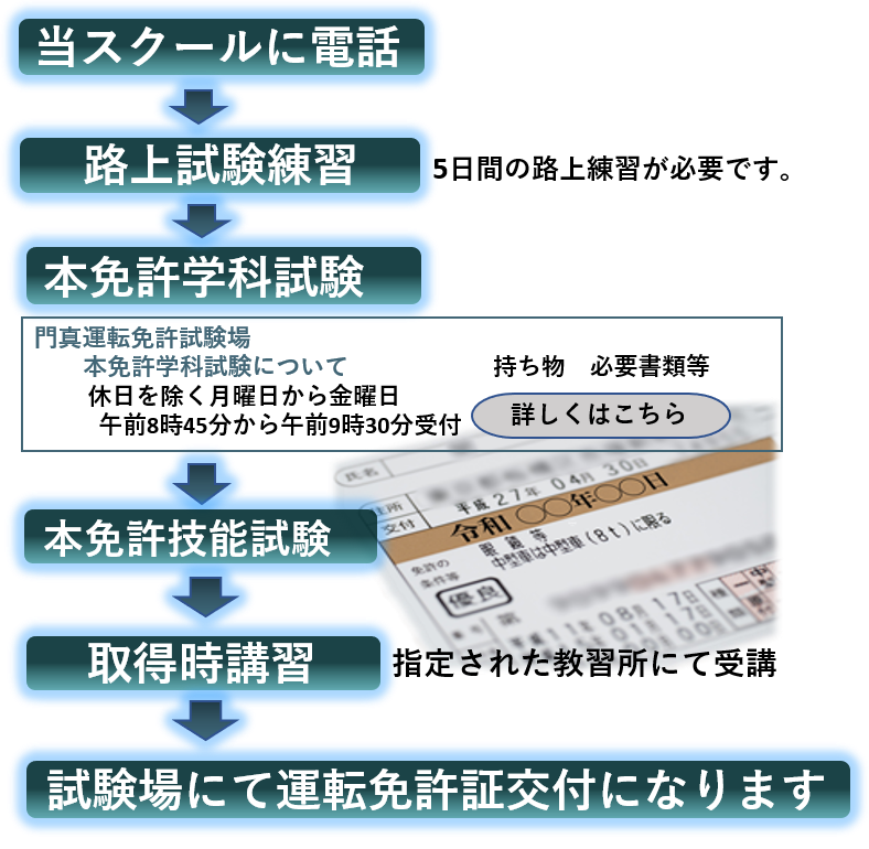 免許執行再取得　図