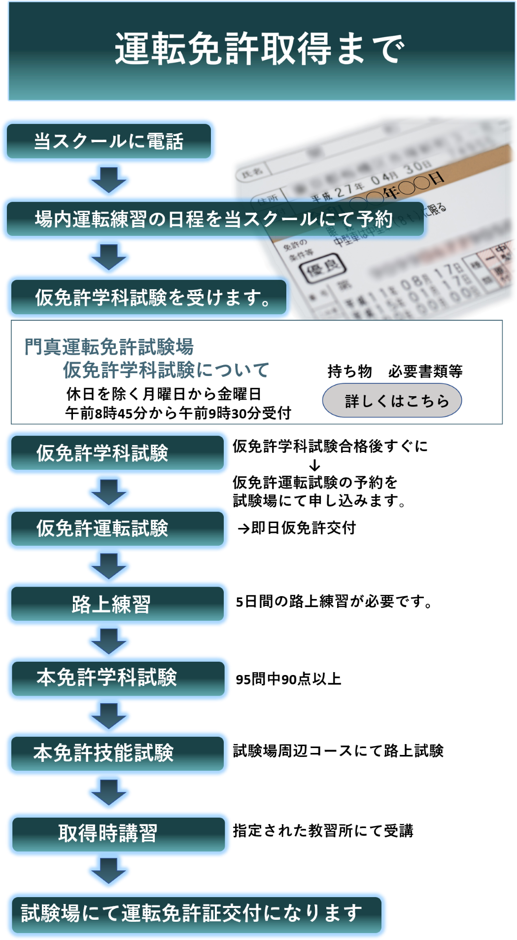 運転免許飛び込み試験　取得までの流れ